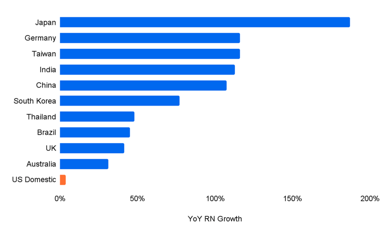 YoY RN Growth YoY RN Growth