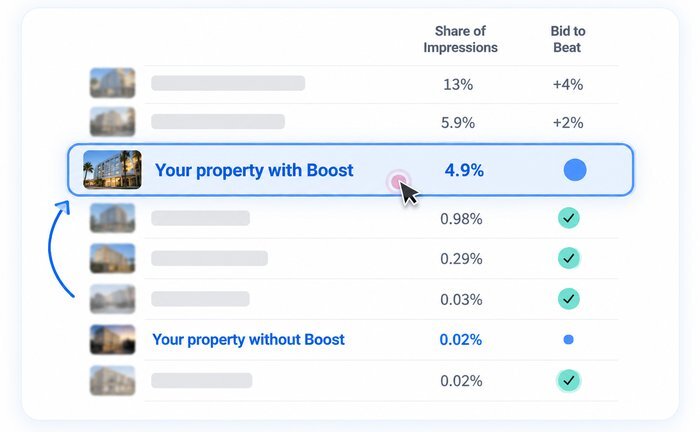 Property impressions with and without Boost Rank