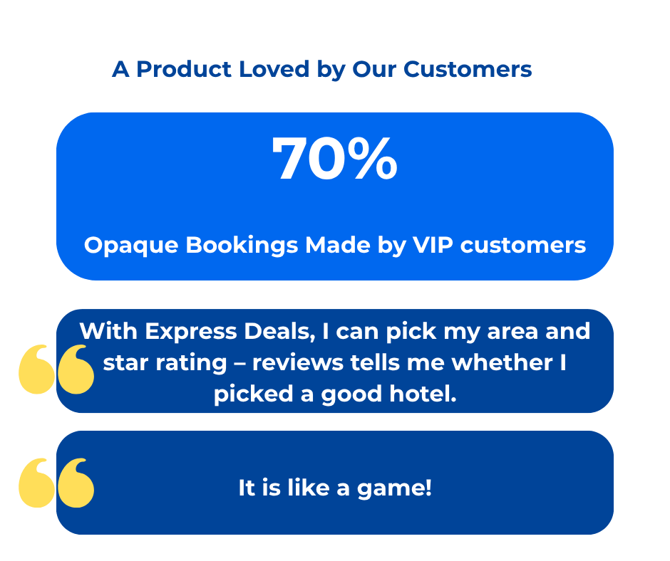 A Product Loved by Our Customers 70% Opaque Bookings Made by VIP customers “With Express Deals, I can pick my area and star rating – reviews tells me whether I picked a good hotel. It is like a ga
